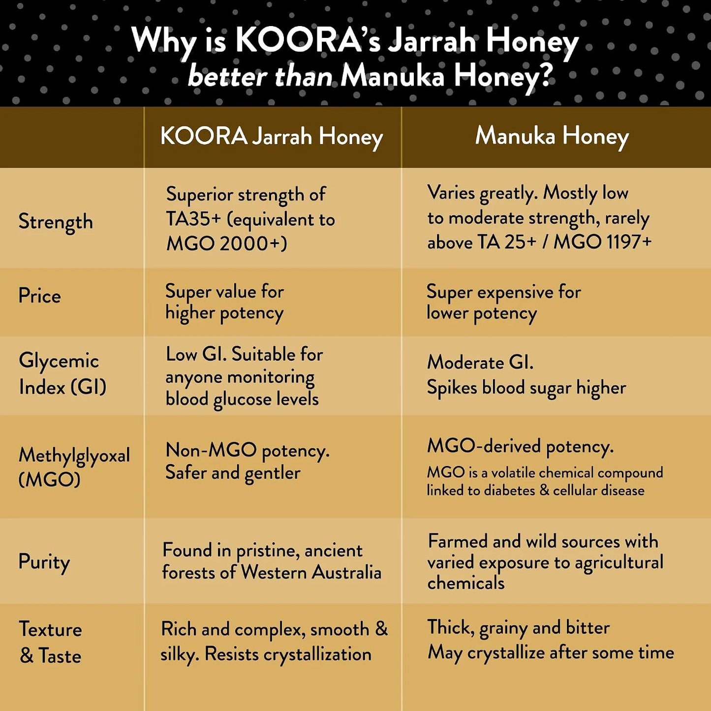 KOORA Jarrah Honey TA35+, Stronger than MGO 2000+ Manuka Honey, 8.8 oz
