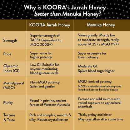 KOORA Jarrah Honey TA35+, Stronger than MGO 2000+ Manuka Honey, 8.8 oz